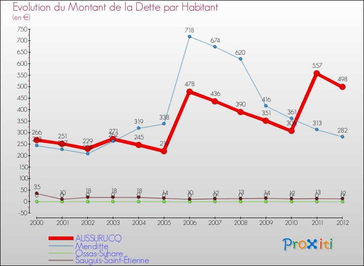 Evolution de la dette par habitant pour la commune de AUSSURUCQ et les communes proches de 2000 à 2012 Comparaison de la dette par habitant pour AUSSURUCQ et les communes voisines de 2000 à 2012