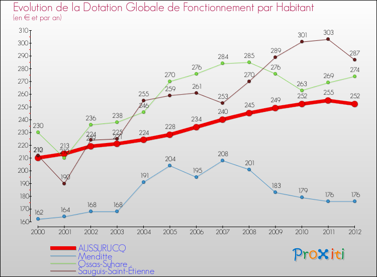 Evolution et montant de la dotation globale de fonctionnement par Habitant pour AUSSURUCQ et les communes proches Comparaison des dotations globales de fonctionnement par habitant pour AUSSURUCQ et les communes voisines