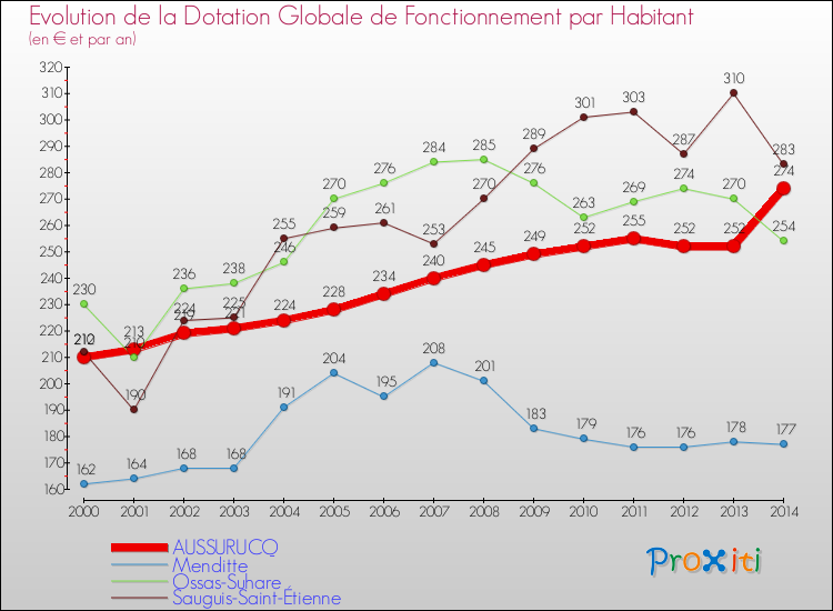 Evolution et montant de la dotation globale de fonctionnement par Habitant pour AUSSURUCQ et les communes proches de 2000 à 2014. Comparaison des dotations globales de fonctionnement par habitant pour AUSSURUCQ et les communes voisines de 2000 à 2014.