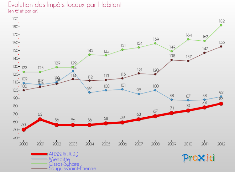 Evolution et montant des impôts locaux par Habitant pour AUSSURUCQ et les communes proches Comparaison des impôts locaux par habitant pour AUSSURUCQ et les communes voisines