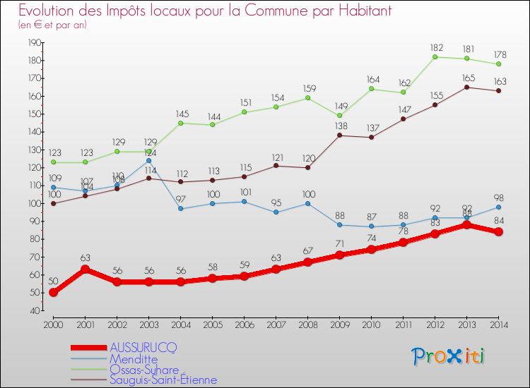 Evolution et montant des impôts locaux par Habitant pour AUSSURUCQ et les communes proches de 2000 à 2014 Comparaison des impôts locaux par habitant pour AUSSURUCQ et les communes voisines de 2000 à 2014