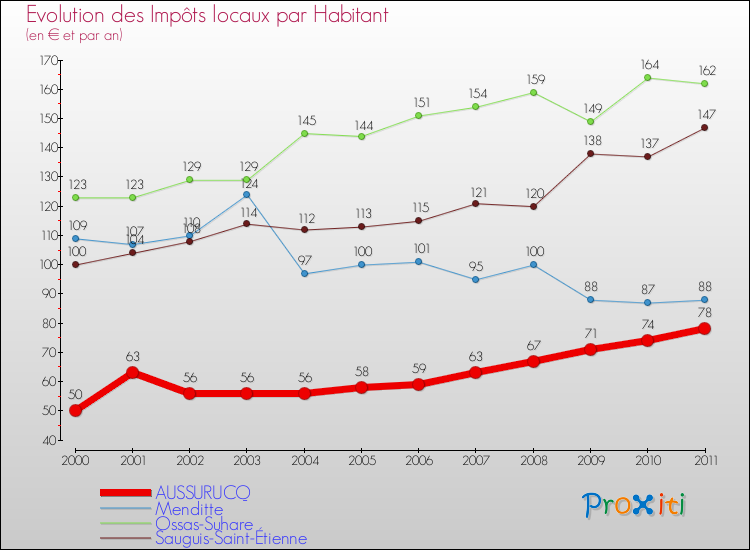 Evolution et montant des impôts locaux par Habitant pour AUSSURUCQ et les communes proches Comparaison des impôts locaux par habitant pour AUSSURUCQ et les communes voisines