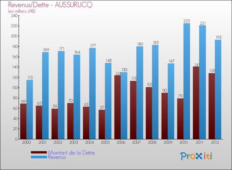 Evolution comparée de la dette et des revenus pour la commune de AUSSURUCQ de 2000 à 2012 Comparaison de la dette et des revenus pour AUSSURUCQ de 2000 à 2012