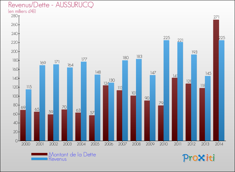 Evolution comparée de la dette et des revenus pour la commune de AUSSURUCQ de 2000 à 2014 Comparaison de la dette et des revenus pour AUSSURUCQ de 2000 à 2014