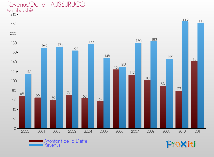 Evolution comparée de la dette et des revenus pour la commune de AUSSURUCQ de 2000 à 2011 Comparaison de la dette et des revenus pour AUSSURUCQ de 2000 à 2011