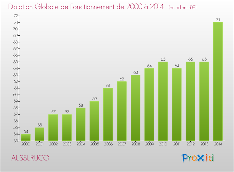 Evolution du montant de la Dotation Globale de Fonctionnement pour la commune de AUSSURUCQ de 2000 à 2014 Evolution du montant de la Dotation Globale de Fonctionnement pour AUSSURUCQ de 2000 à 2014