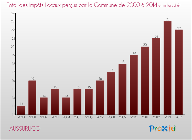 Evolution des Impôts Locaux pour la commune de AUSSURUCQ de 2000 à 2014 Evolution des Impôts Locaux pour AUSSURUCQ de 2000 à 2014