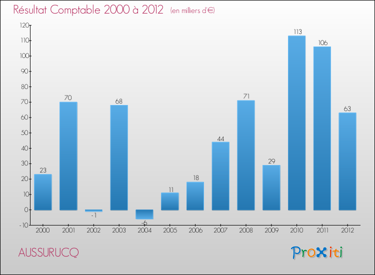 Evolution du résultat comptable pour la commune de AUSSURUCQ de 2000 à 2012 Evolution du résultat comptable pour AUSSURUCQ de 2000 à 2012