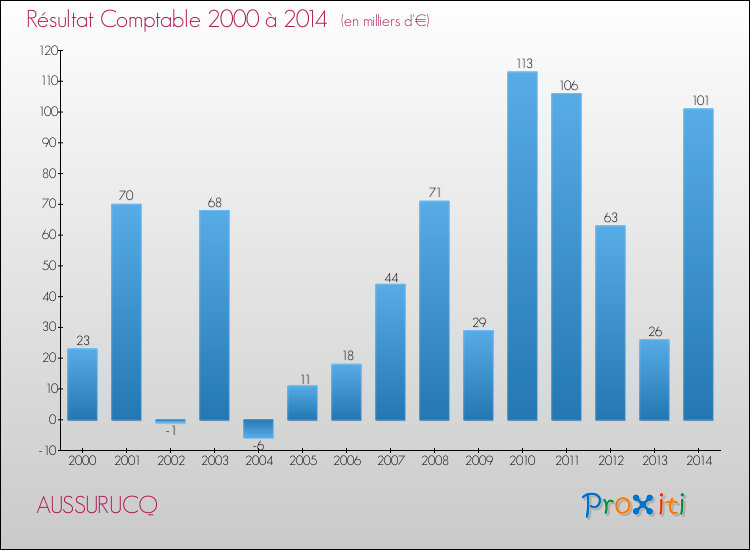 Evolution du résultat comptable pour la commune de AUSSURUCQ de 2000 à 2014 Evolution du résultat comptable pour AUSSURUCQ de 2000 à 2014