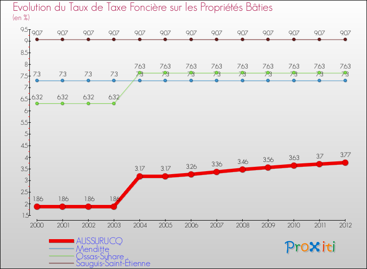 Evolution du taux de la taxe foncière sur le bati pour AUSSURUCQ et les communes proches de 2000 à 2012 Comparaison des taux de taxe foncière sur le bati pour AUSSURUCQ et les communes voisines de 2000 à 2012