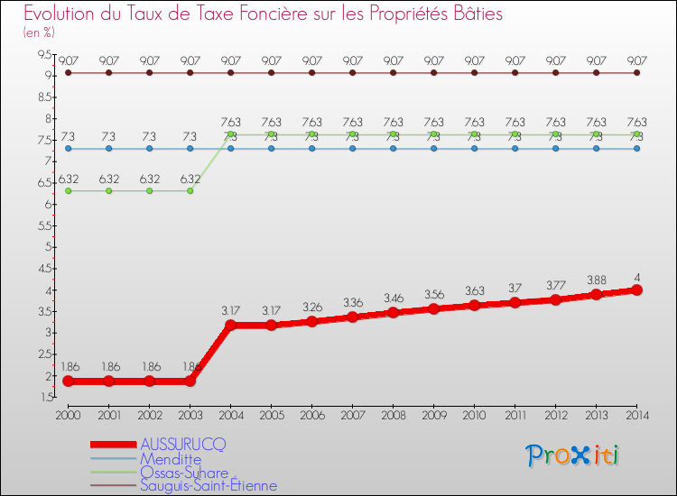 Evolution du taux de la taxe foncière sur le bati pour AUSSURUCQ et les communes proches de 2000 à 2014 Comparaison des taux de taxe foncière sur le bati pour AUSSURUCQ et les communes voisines de 2000 à 2014