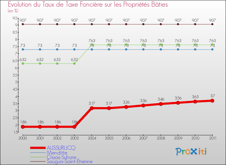 Evolution du taux de la taxe foncière sur le bati pour AUSSURUCQ et les communes proches Comparaison des taux de taxe foncière sur le bati pour AUSSURUCQ et les communes voisines