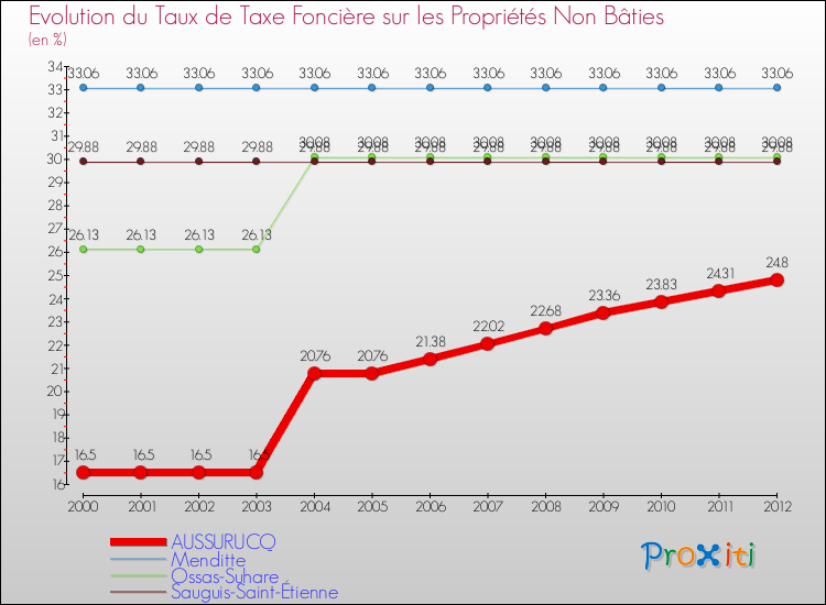 Evolution du taux de la taxe foncière sur les immeubles et terrains non batis pour AUSSURUCQ et les communes proches de 2000 à 2012 Comparaison des taux de la taxe foncière sur les immeubles et terrains non batis pour AUSSURUCQ et les communes voisines de 2000 à 2012