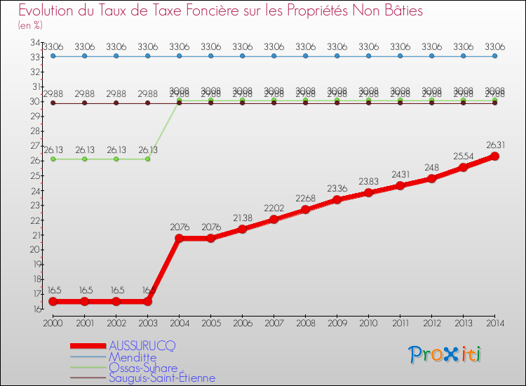 Evolution du taux de la taxe foncière sur les immeubles et terrains non batis pour AUSSURUCQ et les communes proches de 2000 à 2014 Comparaison des taux de la taxe foncière sur les immeubles et terrains non batis pour AUSSURUCQ et les communes voisines de 2000 à 2014