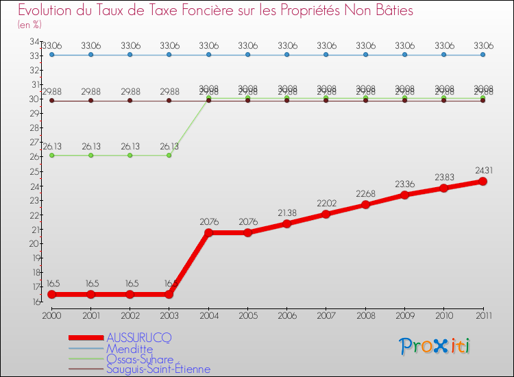 Evolution du taux de la taxe foncière sur les immeubles et terrains non batis pour AUSSURUCQ et les communes proches Comparaison des taux de la taxe foncière sur les immeubles et terrains non batis pour AUSSURUCQ et les communes voisines