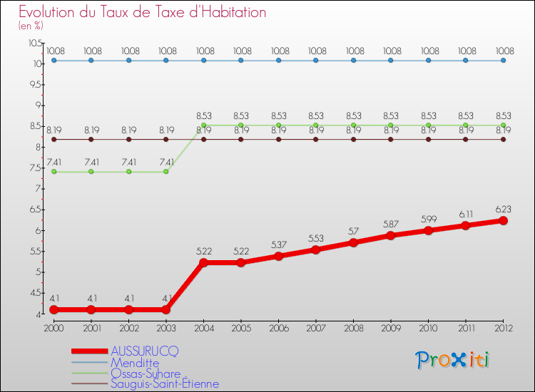 Evolution du taux de la taxe d'habitation pour AUSSURUCQ et les communes proches Comparaison des taux de la taxe d'habitation pour AUSSURUCQ et les communes voisines