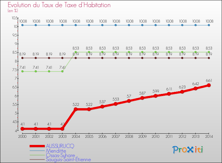 Evolution du taux de la taxe d'habitation pour AUSSURUCQ et les communes proches de 2000 à 2014 Comparaison des taux de la taxe d'habitation pour AUSSURUCQ et les communes voisines de 2000 à 2014