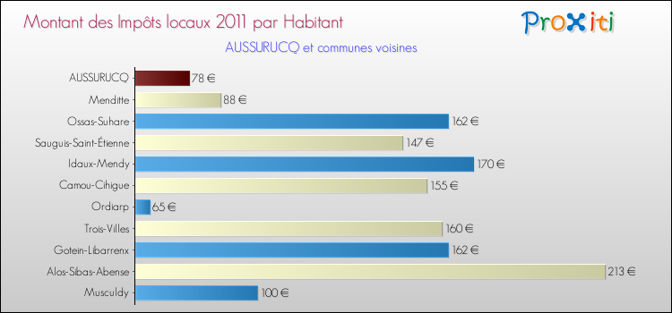 Montant des impôts locaux par Habitant pour AUSSURUCQ et les communes proches Comparaison des impôts locaux par habitant pour AUSSURUCQ et les communes voisines