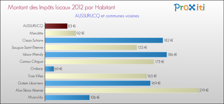 Montant des impôts locaux par Habitant pour AUSSURUCQ et les communes proches Comparaison des impôts locaux par habitant pour AUSSURUCQ et les communes voisines