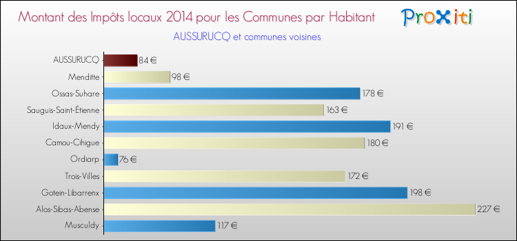 Montant des impôts locaux par Habitant pour AUSSURUCQ et les communes proches en 2014 Comparaison des impôts locaux par habitant pour AUSSURUCQ et les communes voisines en 2014