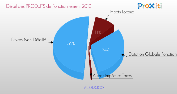 Décomposition du Budget de Fonctionnement 2012 de la commune de AUSSURUCQ Budget de Fonctionnement 2012 pour la commune de AUSSURUCQ
