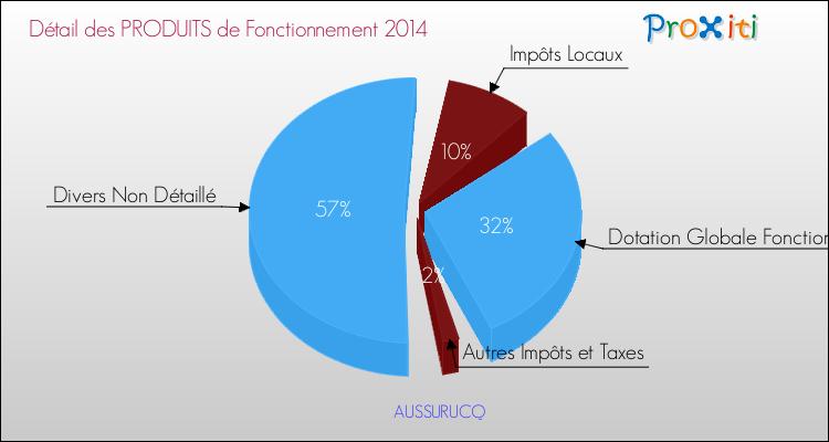 Décomposition du Budget de Fonctionnement 2014 de la commune de AUSSURUCQ Budget de Fonctionnement 2014 pour la commune de AUSSURUCQ