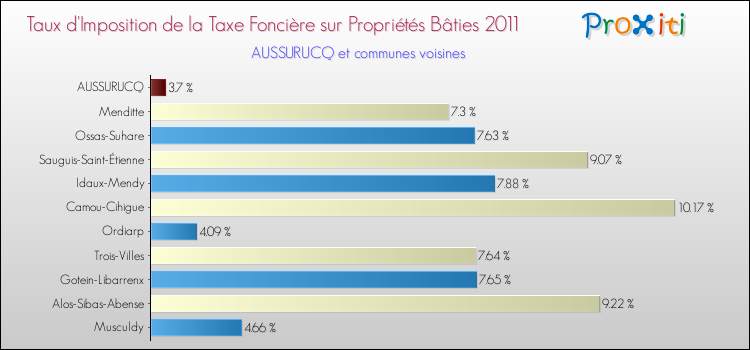 Taux d'imposition de la taxe foncière sur le bati 2011 pour AUSSURUCQ et les communes proches Comparaison des taux d'imposition de la taxe foncière sur le bati 2011 pour AUSSURUCQ et les communes voisines