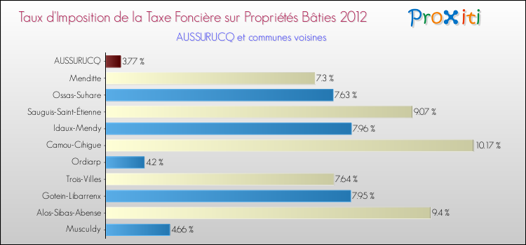 Taux d'imposition de la taxe foncière sur le bati 2012 pour AUSSURUCQ et les communes proches Comparaison des taux d'imposition de la taxe foncière sur le bati 2012 pour AUSSURUCQ et les communes voisines