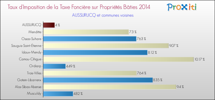 Taux d'imposition de la taxe foncière sur le bati 2014 pour AUSSURUCQ et les communes proches Comparaison des taux d'imposition de la taxe foncière sur le bati 2014 pour AUSSURUCQ et les communes voisines