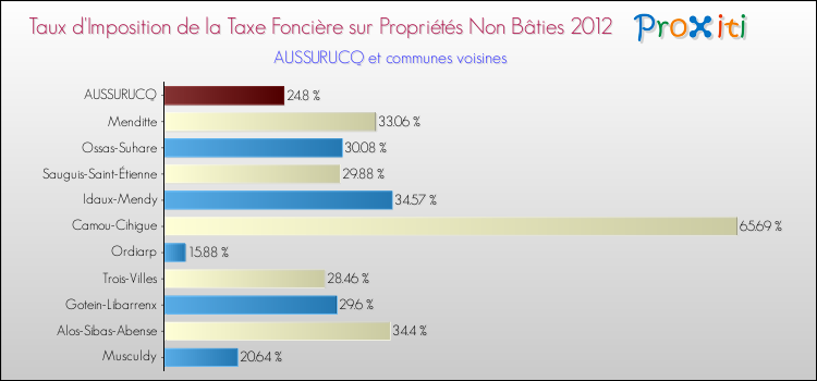 Taux d'imposition de la taxe foncière sur les immeubles et terrains non batis 2012 pour AUSSURUCQ et les communes proches Comparaison des taux d'imposition de la taxe foncière sur les immeubles et terrains non batis 2012 pour AUSSURUCQ et les communes voisines