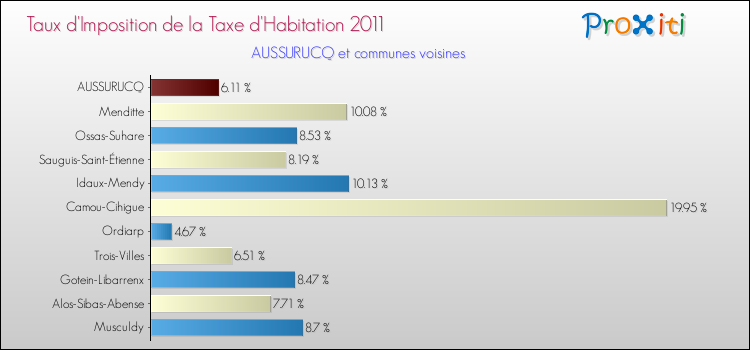 Taux d'imposition de la taxe d'habitation 2011 pour AUSSURUCQ et les communes proches Comparaison des taux d'imposition de la taxe d'habitation 2011 pour AUSSURUCQ et les communes voisines