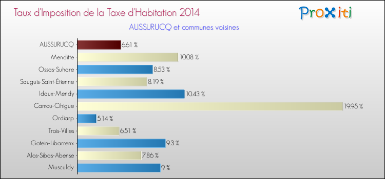 Taux d'imposition de la taxe d'habitation 2014 pour AUSSURUCQ et les communes proches Comparaison des taux d'imposition de la taxe d'habitation 2014 pour AUSSURUCQ et les communes voisines