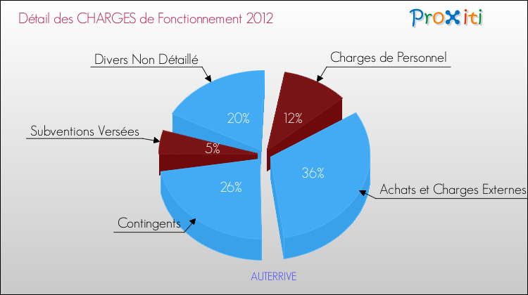 Décomposition des Charges de Fonctionnement 2012 de la commune de AUTERRIVE Charges de Fonctionnement 2012 pour la commune de AUTERRIVE