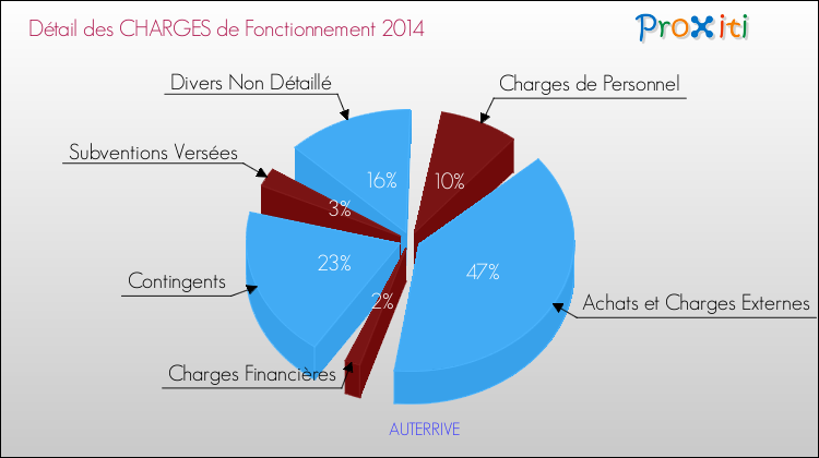 Décomposition des Charges de Fonctionnement 2014 de la commune de AUTERRIVE Charges de Fonctionnement 2014 pour la commune de AUTERRIVE