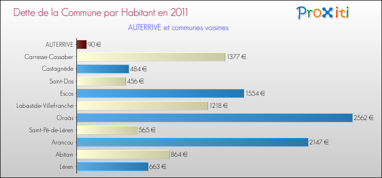 Dette par habitant de la commune en 2011 pour AUTERRIVE et les communes proches Comparaison de la dette par habitant de la commune en 2011 pour AUTERRIVE et les communes voisines