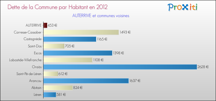 Dette par habitant de la commune en 2012 pour AUTERRIVE et les communes proches Comparaison de la dette par habitant de la commune en 2012 pour AUTERRIVE et les communes voisines