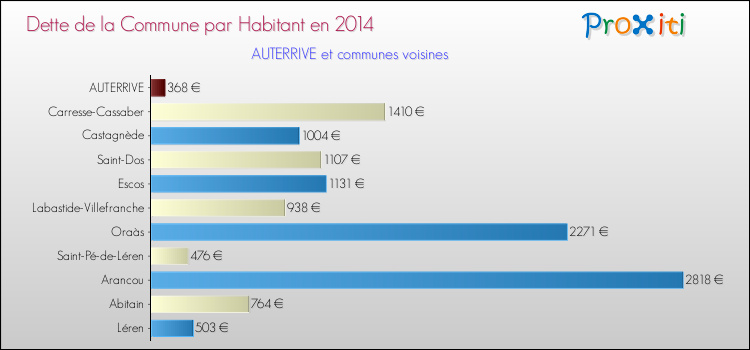 Dette par habitant de la commune en 2014 pour AUTERRIVE et les communes proches Comparaison de la dette par habitant de la commune en 2014 pour AUTERRIVE et les communes voisines