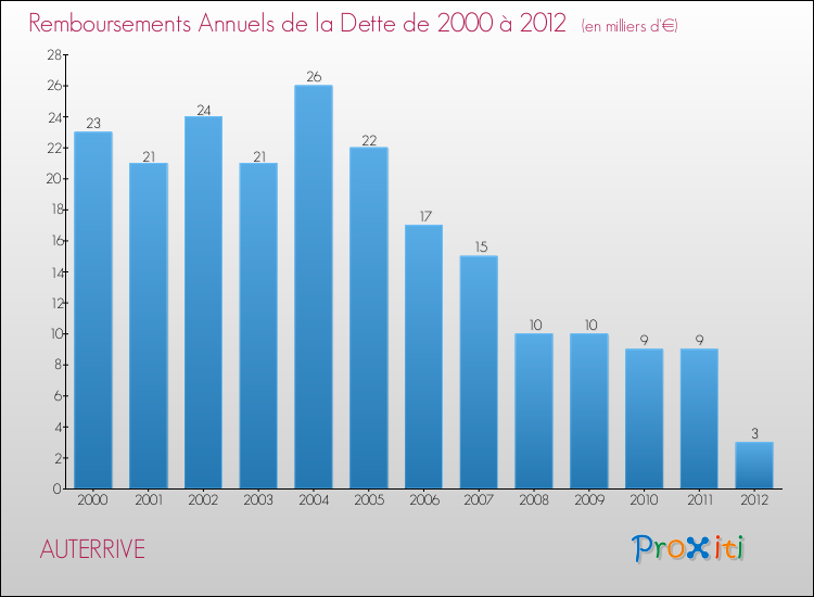 Evolution de l'annuité de la dette pour la commune de AUTERRIVE de 2000 à 2012 Annuités de la dette pour AUTERRIVE de 2000 à 2012
