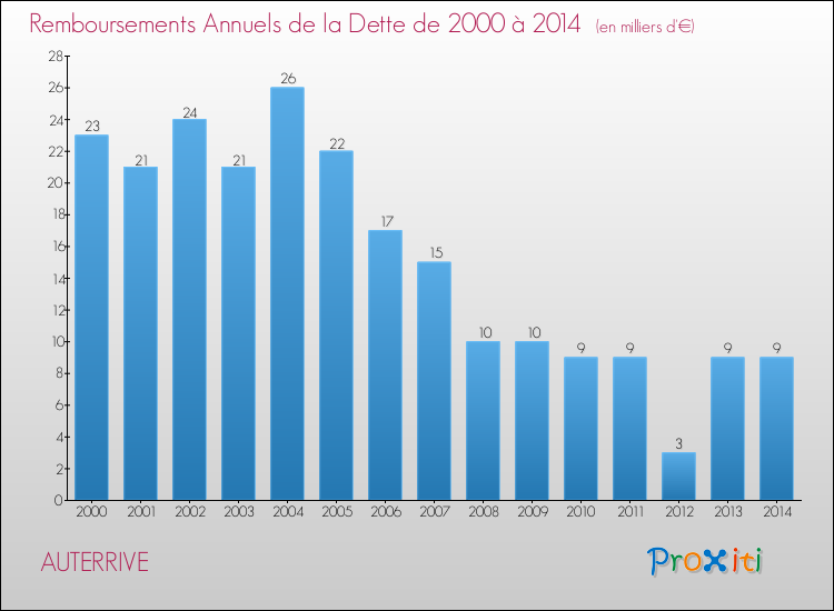Evolution de l'annuité de la dette pour la commune de AUTERRIVE de 2000 à 2014 Annuités de la dette pour AUTERRIVE de 2000 à 2014