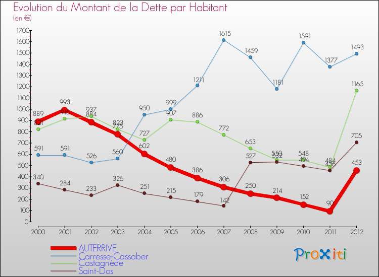 Evolution de la dette par habitant pour la commune de AUTERRIVE et les communes proches de 2000 à 2012 Comparaison de la dette par habitant pour AUTERRIVE et les communes voisines de 2000 à 2012