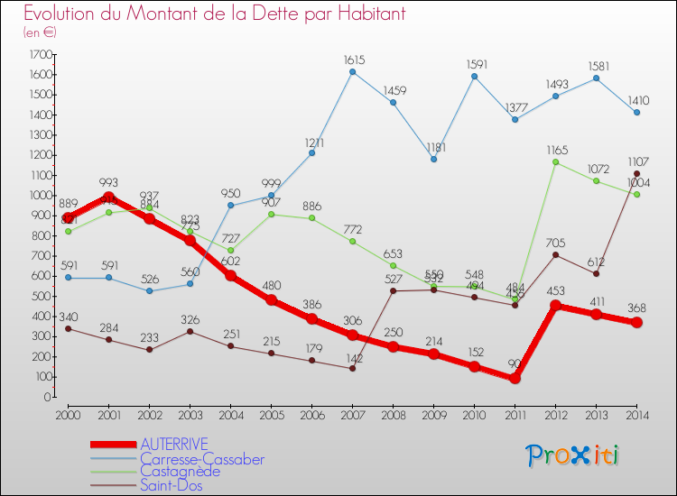 Evolution de la dette par habitant pour la commune de AUTERRIVE et les communes proches de 2000 à 2014 Comparaison de la dette par habitant pour AUTERRIVE et les communes voisines de 2000 à 2014