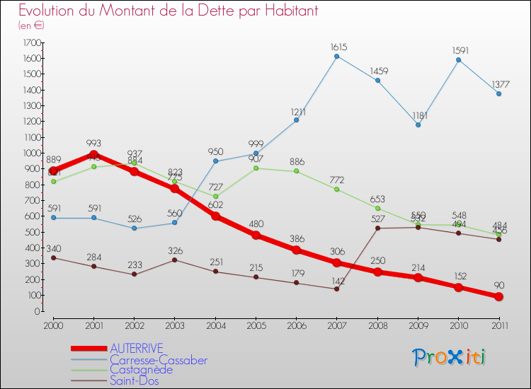 Evolution de la dette par habitant pour la commune de AUTERRIVE et les communes proches Comparaison de la dette par habitant pour AUTERRIVE et les communes voisines