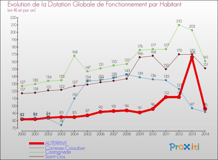 Evolution et montant de la dotation globale de fonctionnement par Habitant pour AUTERRIVE et les communes proches de 2000 à 2014. Comparaison des dotations globales de fonctionnement par habitant pour AUTERRIVE et les communes voisines de 2000 à 2014.