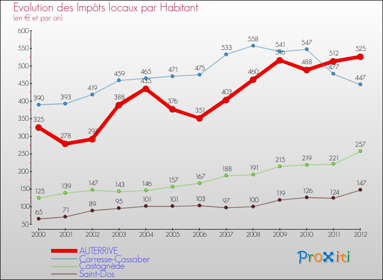 Evolution et montant des impôts locaux par Habitant pour AUTERRIVE et les communes proches Comparaison des impôts locaux par habitant pour AUTERRIVE et les communes voisines