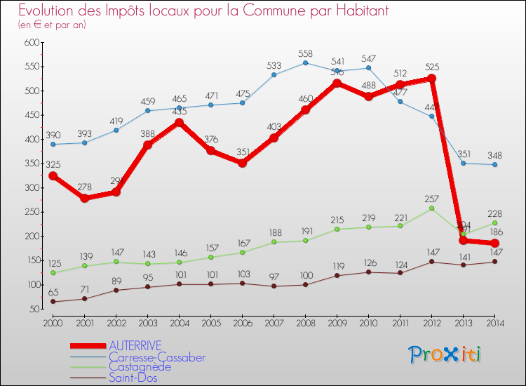 Evolution et montant des impôts locaux par Habitant pour AUTERRIVE et les communes proches de 2000 à 2014 Comparaison des impôts locaux par habitant pour AUTERRIVE et les communes voisines de 2000 à 2014