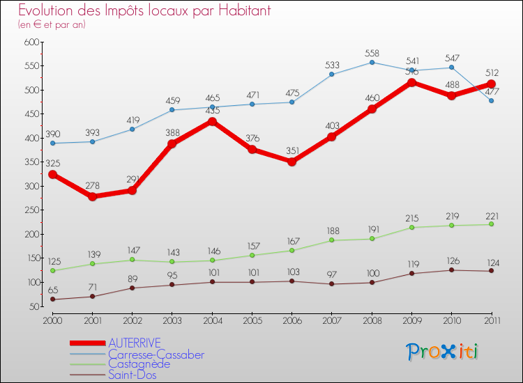 Evolution et montant des impôts locaux par Habitant pour AUTERRIVE et les communes proches Comparaison des impôts locaux par habitant pour AUTERRIVE et les communes voisines