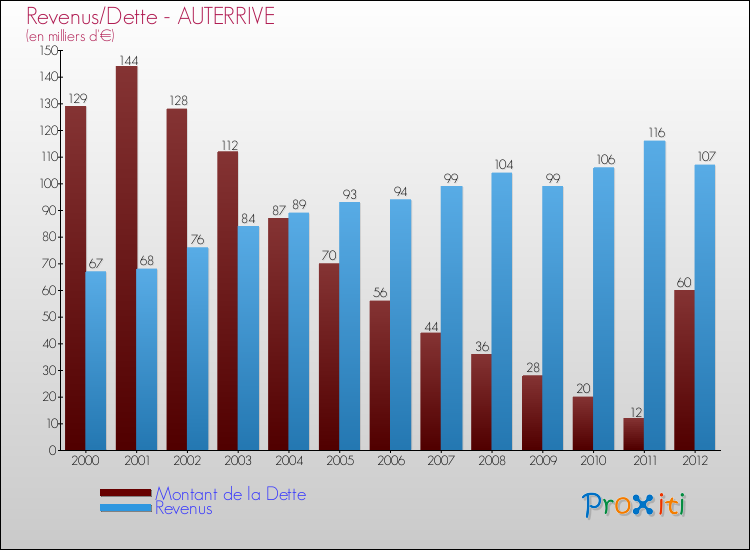 Evolution comparée de la dette et des revenus pour la commune de AUTERRIVE de 2000 à 2012 Comparaison de la dette et des revenus pour AUTERRIVE de 2000 à 2012