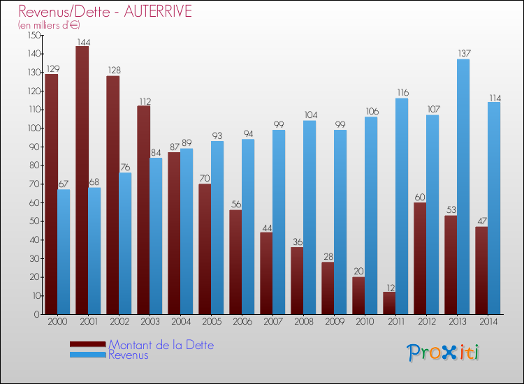 Evolution comparée de la dette et des revenus pour la commune de AUTERRIVE de 2000 à 2014 Comparaison de la dette et des revenus pour AUTERRIVE de 2000 à 2014