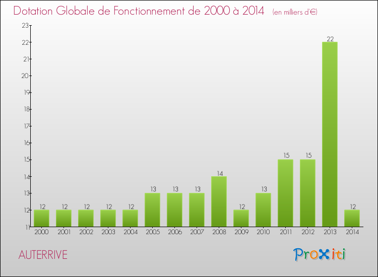 Evolution du montant de la Dotation Globale de Fonctionnement pour la commune de AUTERRIVE de 2000 à 2014 Evolution du montant de la Dotation Globale de Fonctionnement pour AUTERRIVE de 2000 à 2014