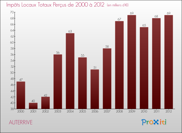 Evolution des Impôts Locaux pour la commune de AUTERRIVE de 2000 à 2012 Evolution des Impôts Locaux pour AUTERRIVE de 2000 à 2012